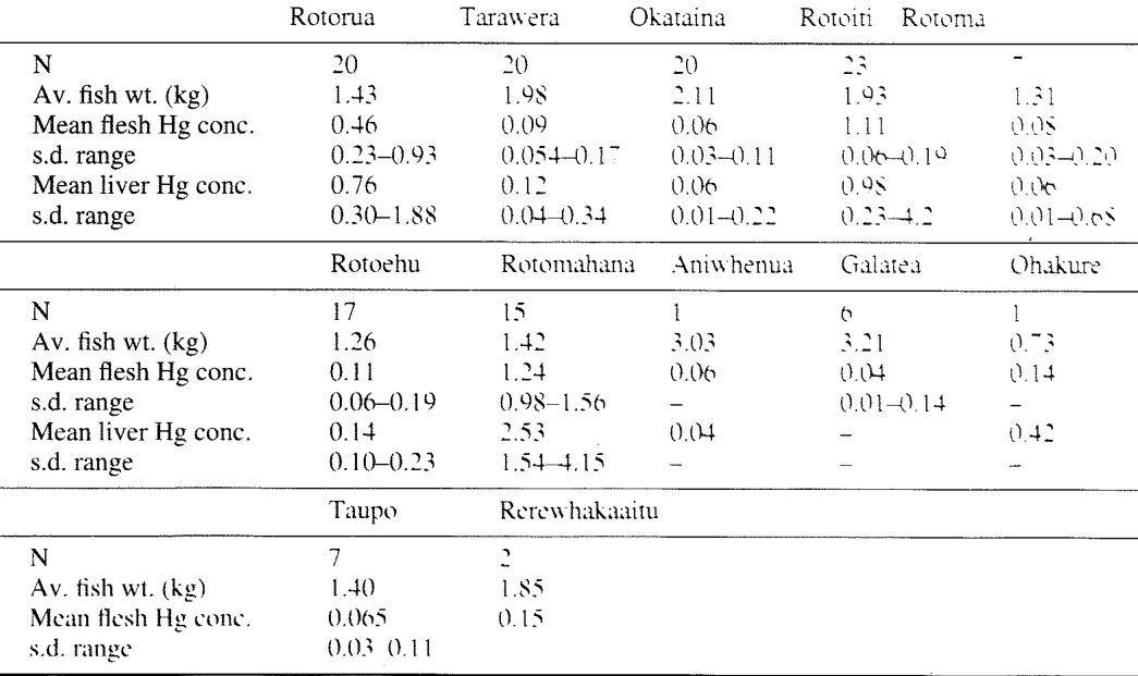 Table 2. Concentrations of mercury tug get wet weight in flesh and livers of trout from some kes m the Taupo Volcanic Zone (means are geometric).