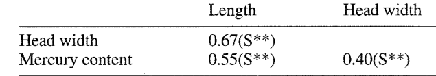 Table 6. Table of correlations (r) between the mercury content, length of fish, and head width for trout from the Waikato River.