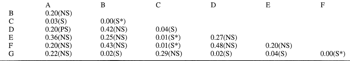 Table 8. t-tests (values of p) for differences in mercury concentrations in brown and rainbow trout from different locations in the Waikato River.