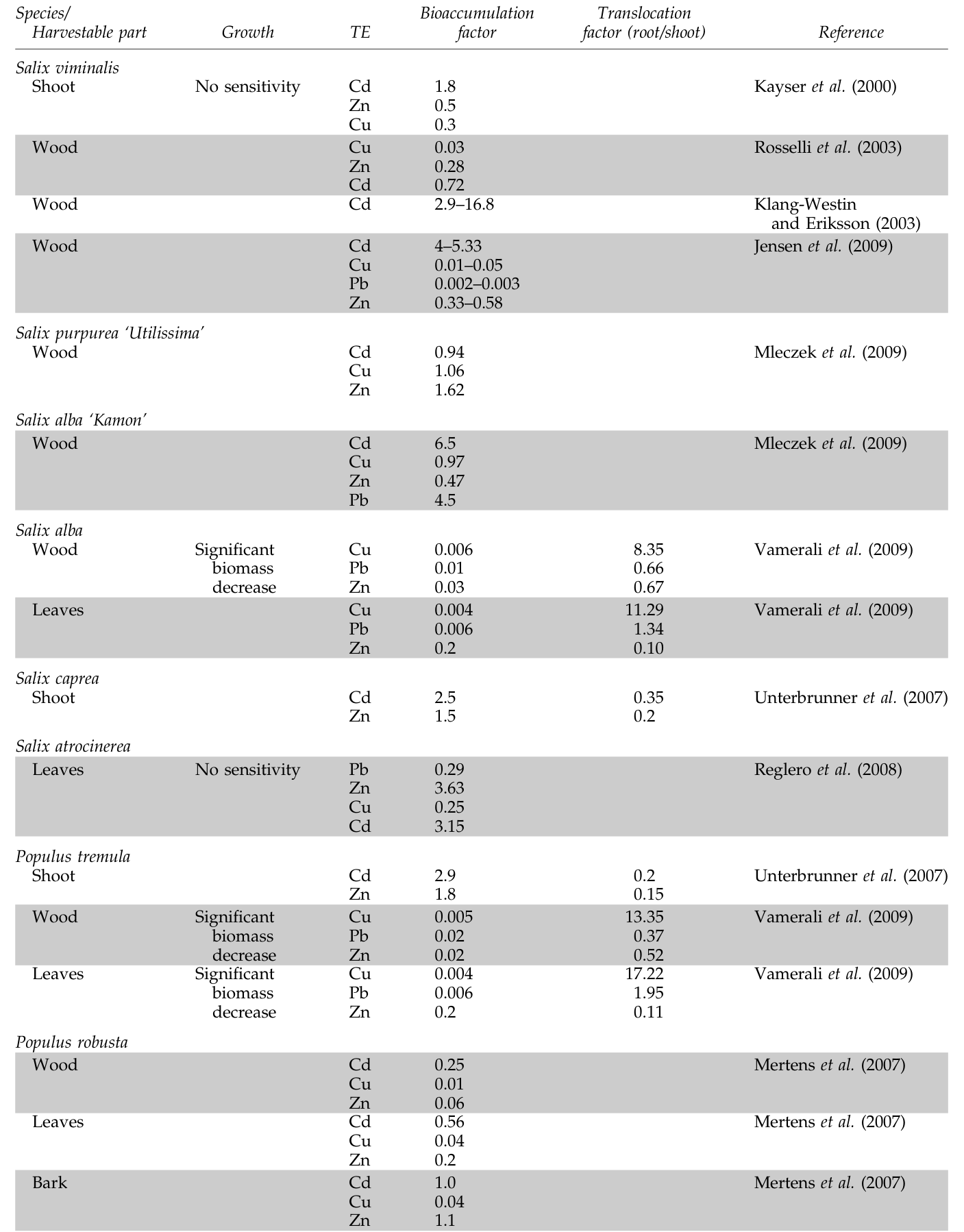 Table 4. Response and Uptake of Plants Intended for Cellulose Production