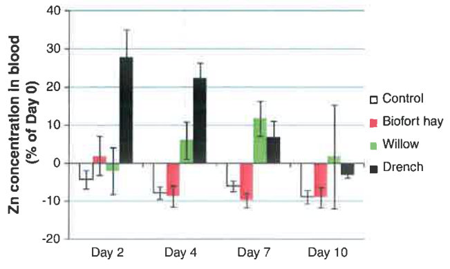 Fig. 2. The relative concentration of Zn in the whole blood of sheep for each experimental treatment as a percentage of the Zn concentration in the same animal on Day 0 (mean and standard error).