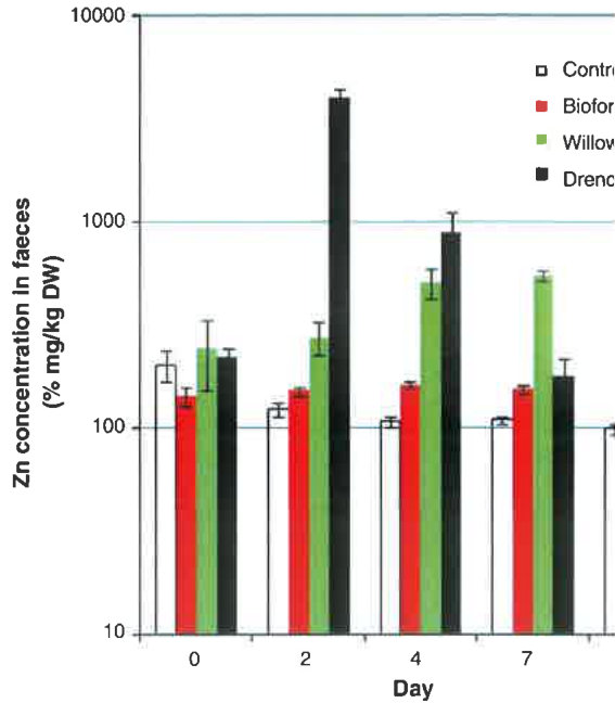 Fig. 3. The absolute concentration of Zn (mg/kg dry weight) in the faeces ol ministered the four treatments for each day of sampling (mean and stanc