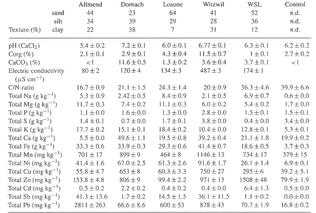 Table 1 Physical and chemical properties six soils (mean · standard variation, n = 5)
