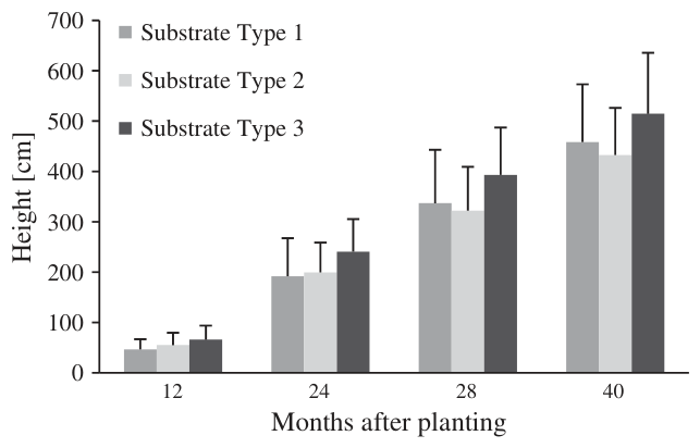 Fig. 2. Average tree height (all poplar clones pooled) after 12, 24, 28 and 40 months of growth on the 3 STs identified (±standard deviation).