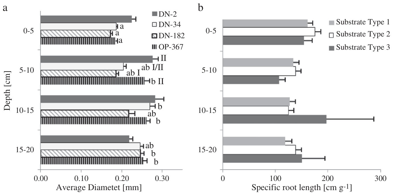 Fig. 4. Depth distribution of (a) average root diameters for the 4 poplar clones and (b) specific fine root length found in the 3 substrate types associated with the trees after 40 months of growth (±standard error). Bar