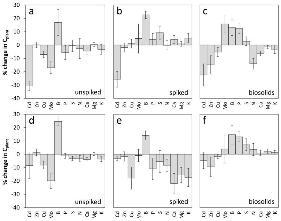Figure 5. Difference in element content in Lolium perenne for the treatments with 1.0 wt % lignite addition relative to the corresponding treatment without lignite addition (Mean ± SE). a - c refer to the unspiked, spike