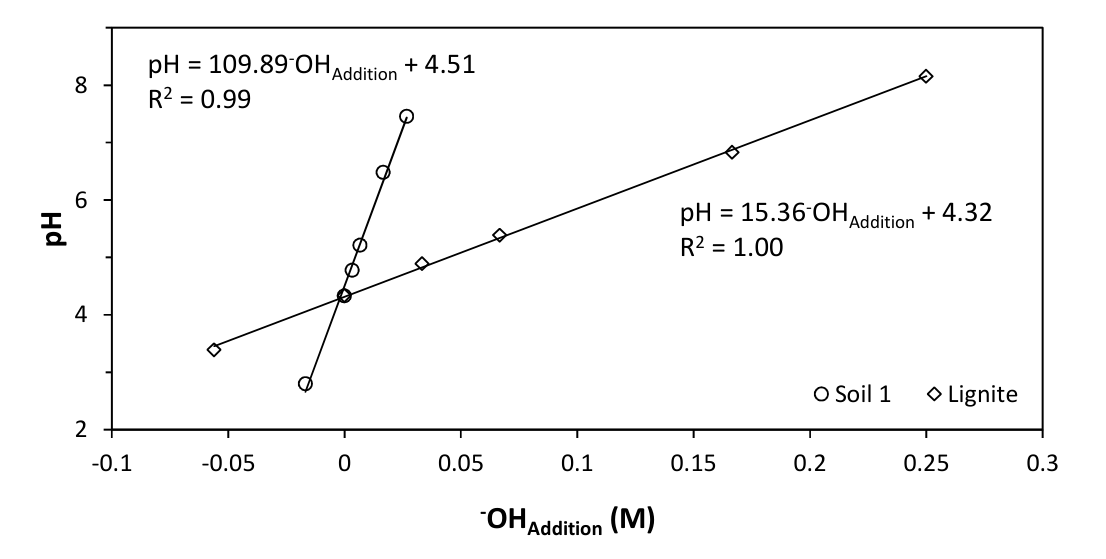 Figure S1: pH as a function of acid/base addition represented by the corresponding –OH equivalent. Lines represent fitted linear model (formula and R2given in figure).