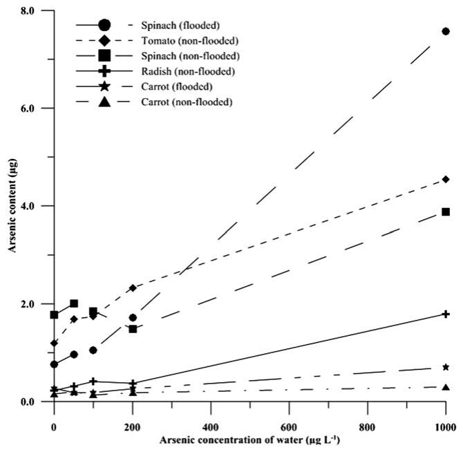Fig. 5 Arsenic content (mg) in four vegetables as a function of As treatments and irrigation techniques. Data points represent the mean value for each species calculated as a weighted function of the relative mass of eac
