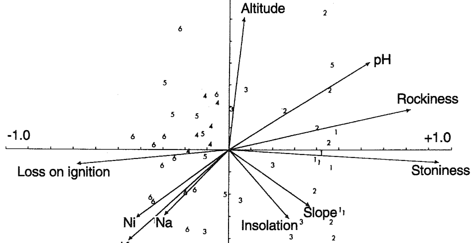 Fig. 2. CCA ordination diagram of the environmental variables and 50 plots of the Mediterranean data-set. The numbers refer to the group of plots (see text). The environmental variables Mg, Ca, Mn, Cu and Fe are not show