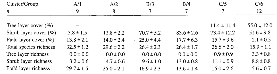 Table 1. Structural features and species diversity data (mean · s.e.) of plots belonging to the six groups identified by cluster analysis in the Mediterranean data-set.