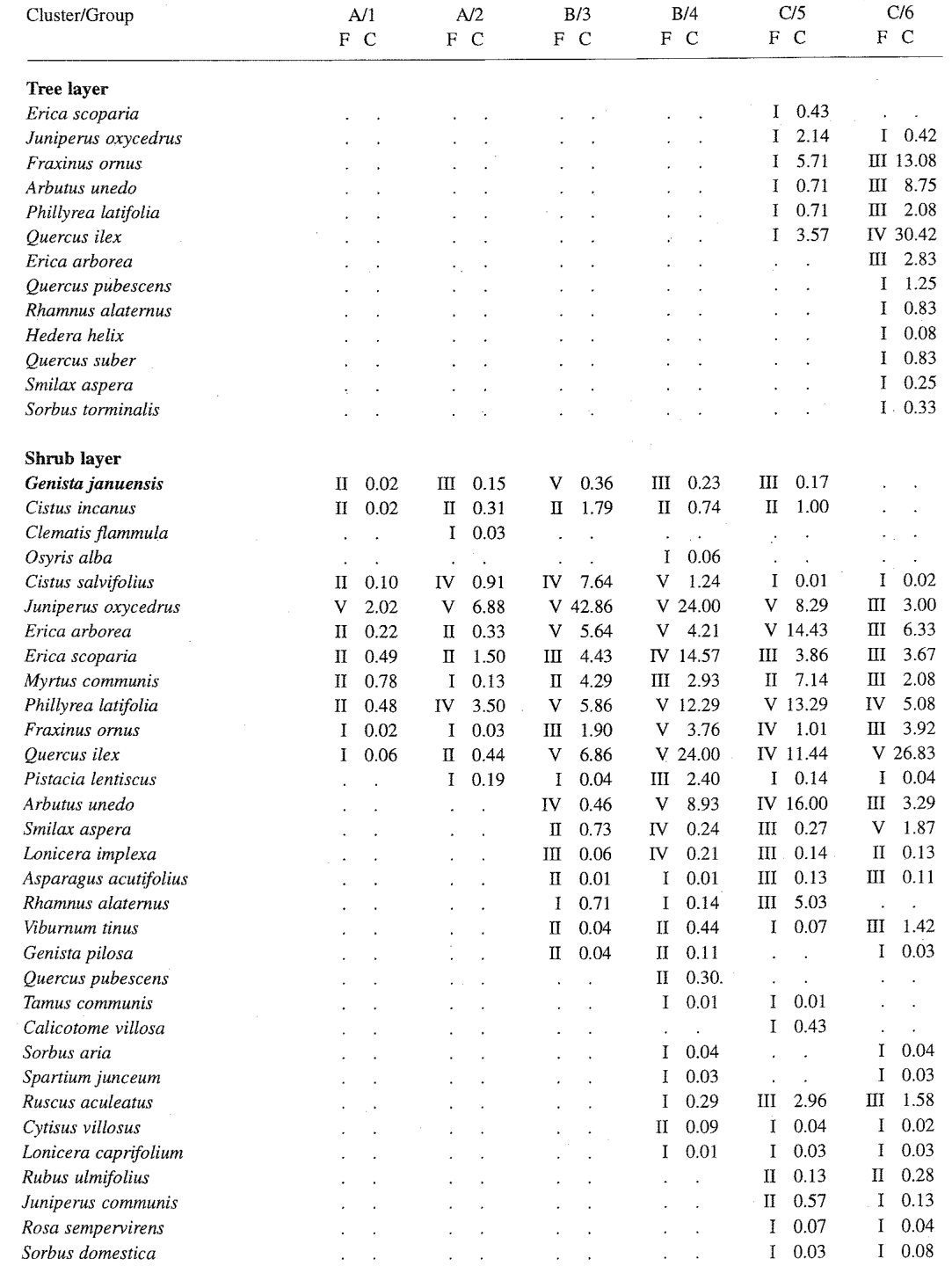 Table 2. Species frequency (F) according to a five point scale (I, < 20%; II, 20-40%; III, 40-60%; IV, 60-80%; V, 80-100%) and mean cover (C) in the six groups of plots identified by cluster analysis in the Mediterranean