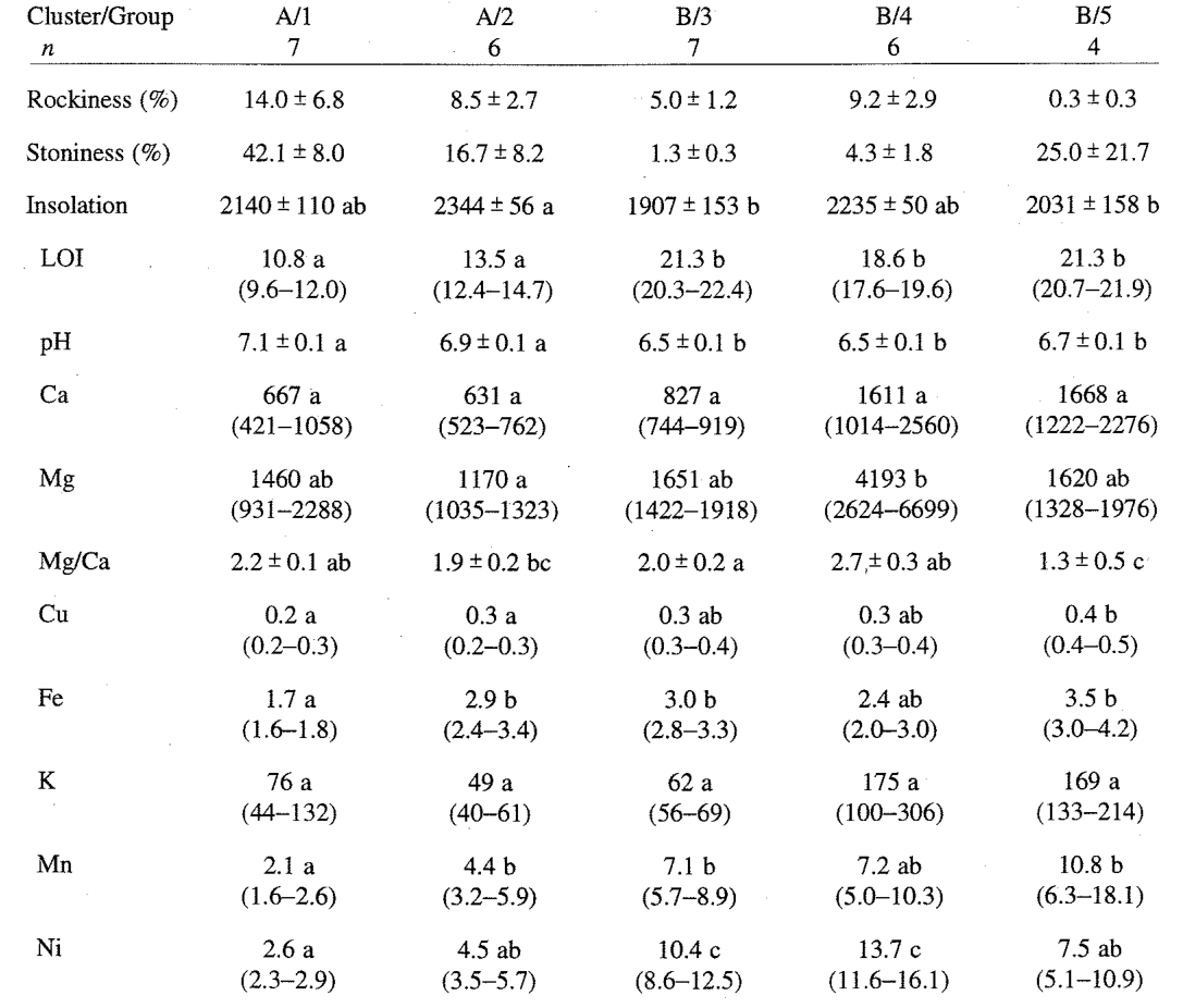 Table 7. Soil and environmental data (mean · s.e.) for the six groups identified by cluster analysis in the inland data-set. When analyses were applied to log-transformed data the standard error range is given in bracket