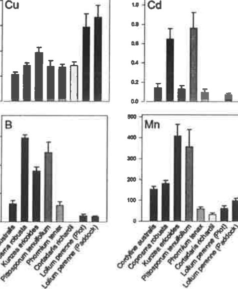 Figure 4 Foliar concentrations (Means · s.e.) of trace elements. (Values are means + s.e.).