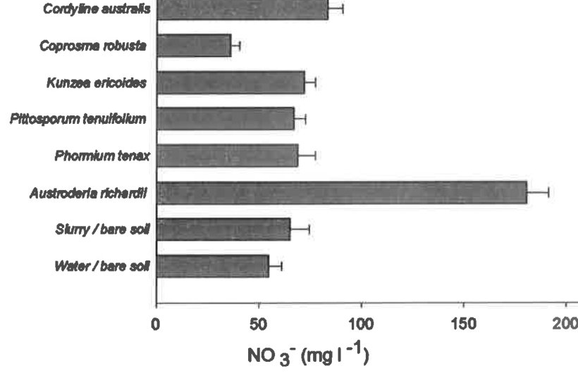 Figure 8 Nitrate concentrations in rhizon leachate samples from 15 cm depth during the six sampling events over 11 weeks. Values are means · s.e. (duplicate samples at each sampling event at each location).