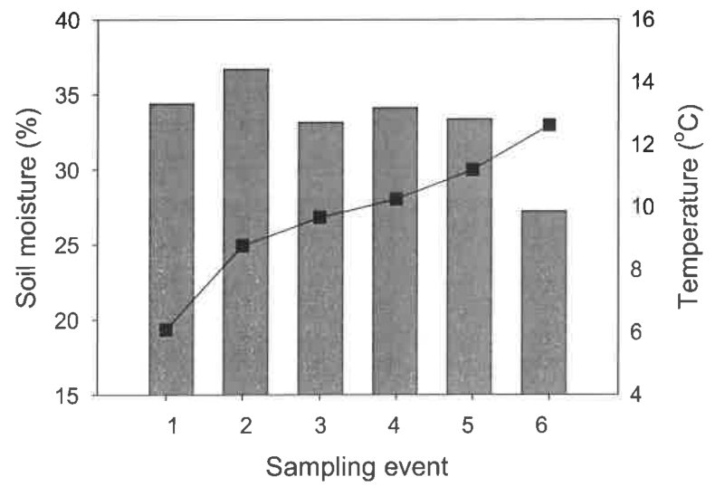 Figure 9 Soil moisture (bars) and temperature during sampling events over the 11 week period.