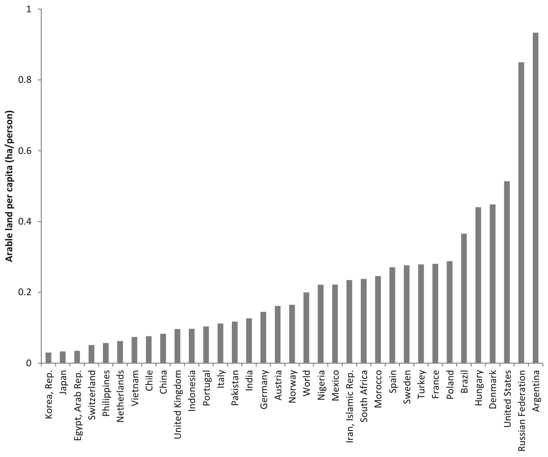 Fig. 9.1 Arable land per capita in selected countries for the year 2011 (TWB 2012 )