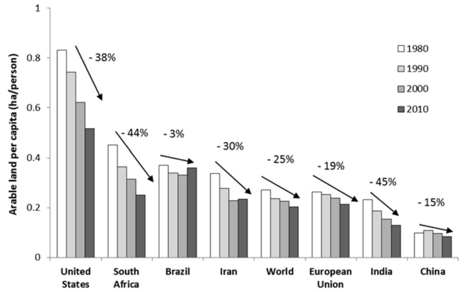 Fig. 9.2 Decrease of arable land in the years 1980–2010 (TWB 2012 )