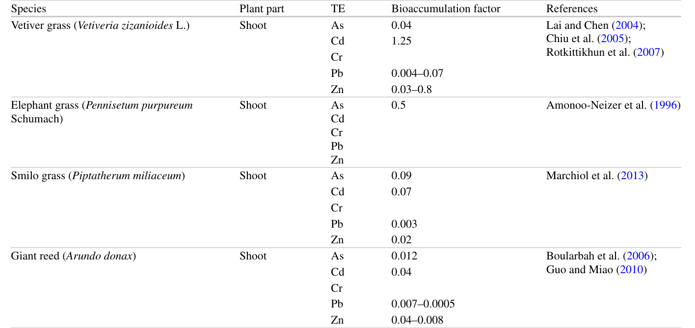Table 9.3 Bioaccumulation factors of potential perennial grasses for phytomanagement