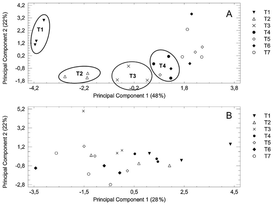 Fig.1. Score plots of the first two principal components obtained from the dataset of the Ca(NO3)2-extractable element fraction of the two rhizosphere soils Pukekohe (A) and Levin (B) obtained at the 7 treatments (T1: 0