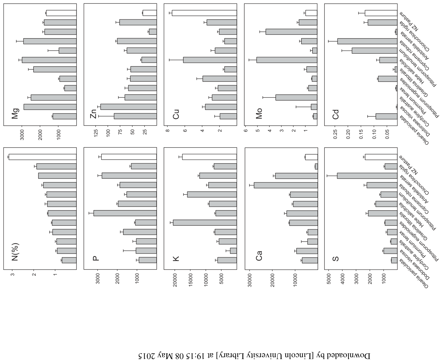 FIGURE 1 Concentrations of 10 elements in foliage sampled from nursery-grown native plants (aged <2 years), compared to published values for NZ pasture ryegrass. Values for N% in ryegrass are a mean of 7 urea and urine ±