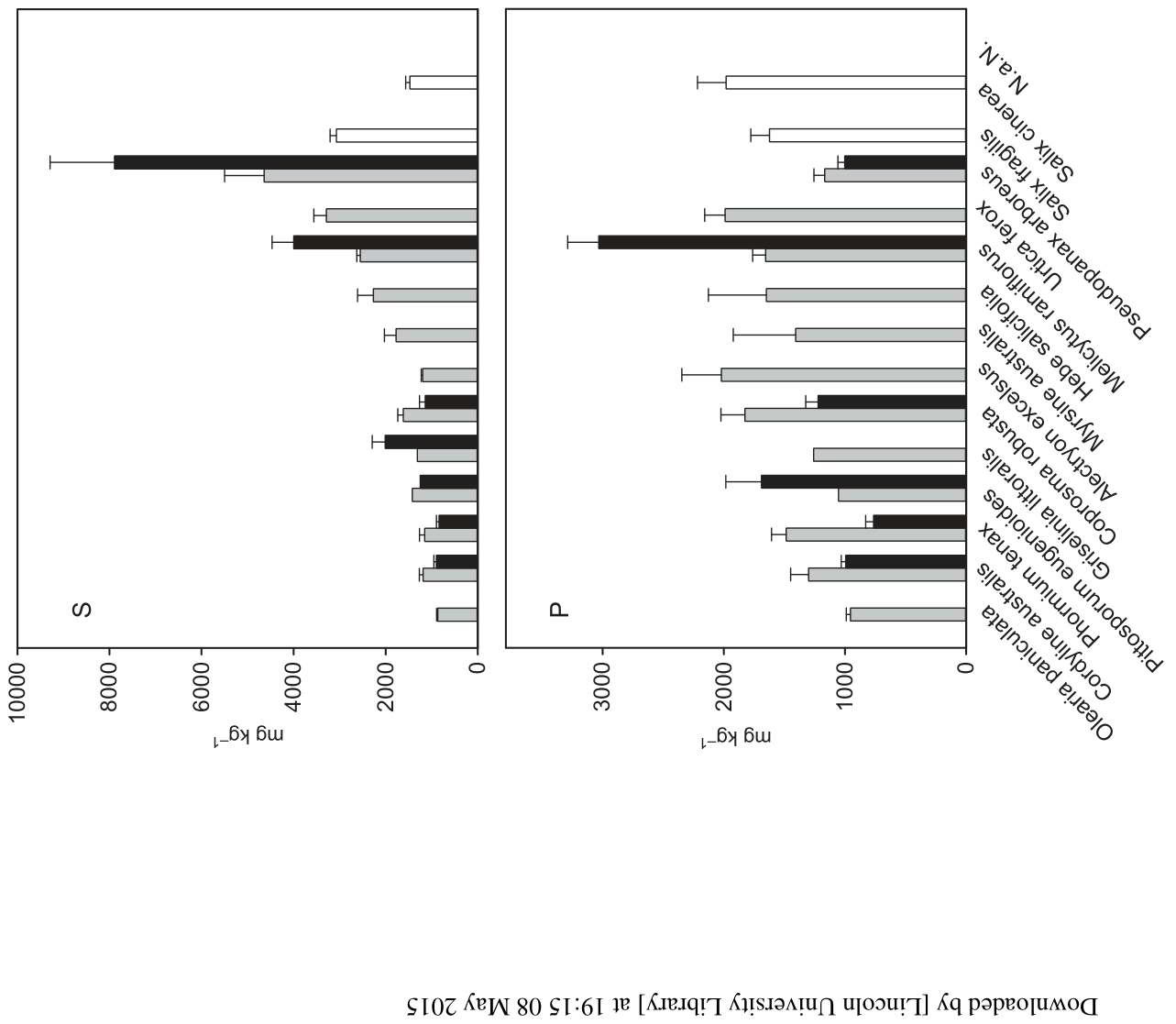 FIGURE 2 Sulfur and phosphorus concentrations in foliage from two Canterbury field sites at Kaituna Valley (light shading) and Tai Tapu (dark shading), compared with Salix foliage at Tai Tapu (open bars).