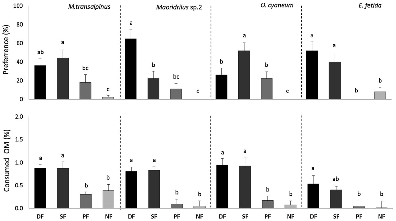 Fig. 3. Soil preferences in choice chamber Trial II. Consumption of organic matter refers to LOI changes after 7 days. Shading distinguishes DF (&), SF ( Values are means � standard errors (n = 10). The same letters indi