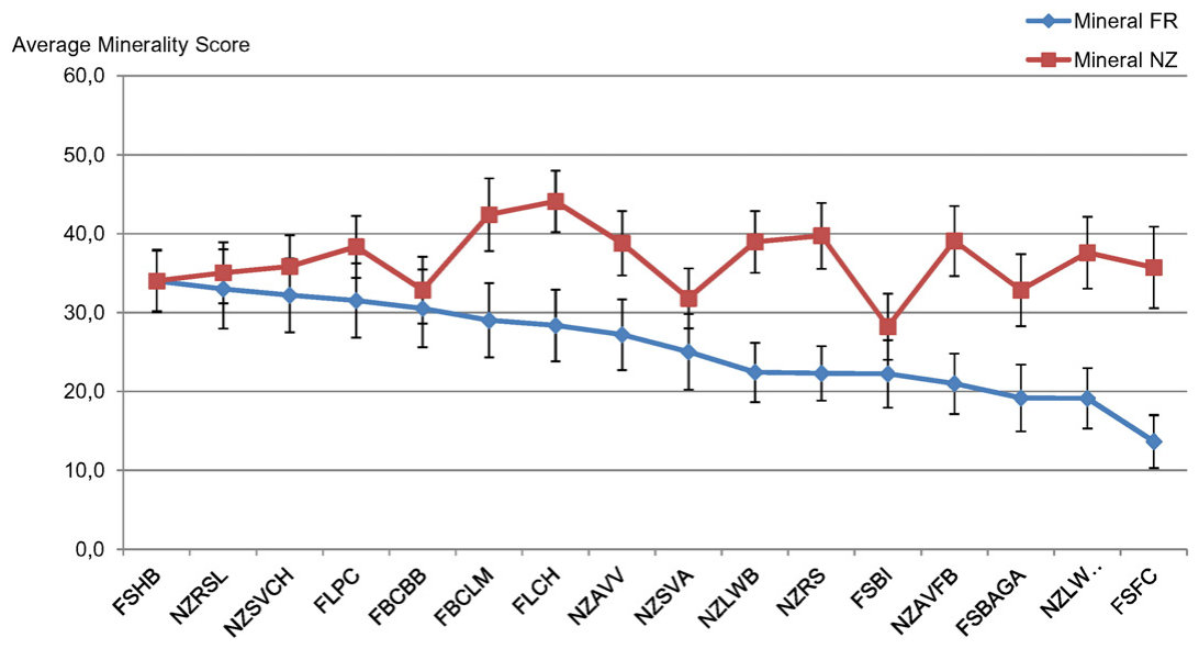 Fig. 1. Average perceived minerality scores for each wine and each culture. Wines with the same letter are not significantly different according to a SNK test (α = 0.05).