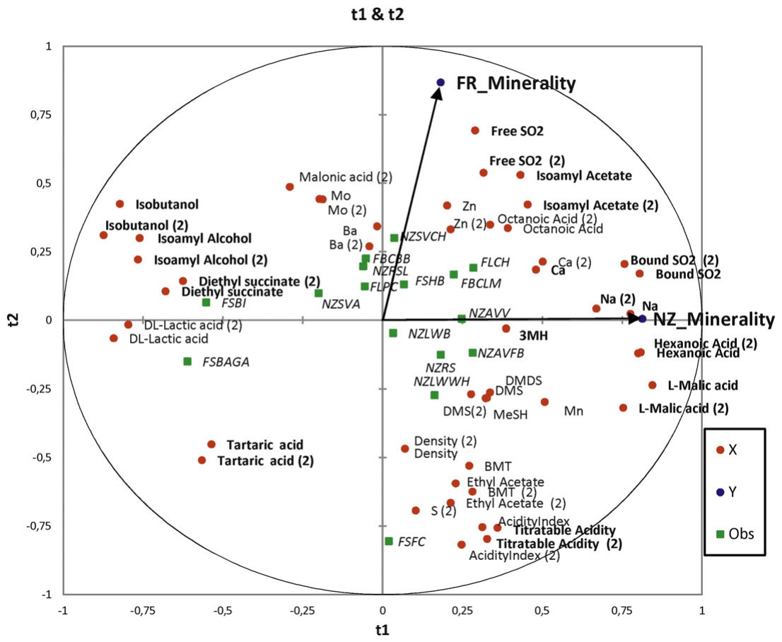 Fig. 2. Correlation plot with projections of the Y variables (NZ and French perceived minerality mean scores), the X variables (chemical compounds) and the observations (wines). The variables in bold have normalized regr