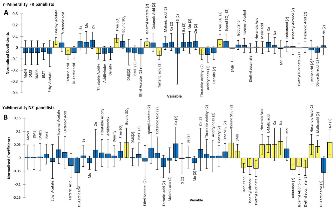 Fig. 3. Normalized regression coefficients and their confidence intervals for the prediction of perceived minerality by French participants (A) and NZ participants (B). Coefficients whose confidence intervals do not cros
