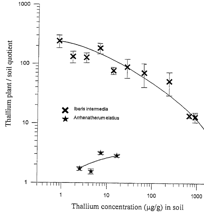 FIG. 4. The biological absorption coefficients (whole plant/soil elemental concentration quotients) as a function of extractable TI in the substrate.