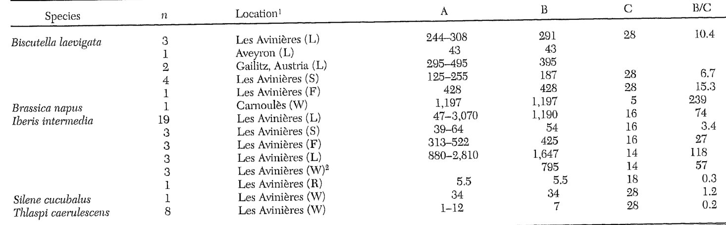 TABLE 1. Thallium Concentrations (ug/g dry weight) in Plants and Soils from France (except where otherwise stated)