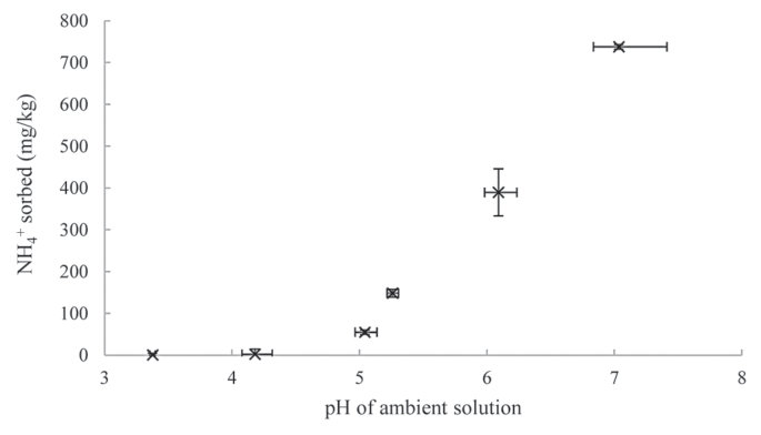 Fig. 2. Ammonium (NH4+) sorbed (mg kg−1 dry wt.) by the bulk biochar from a 100 mg L−1 NH4+ solution after 2 h of agitation at various solution pH values. Material/solution ratio = 1:10. Bars represent the standard error