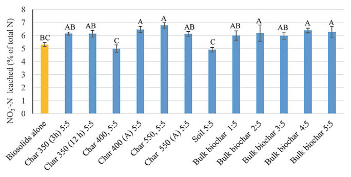 Fig. 4. Ammonia-N (as a percentage of total N in the columns) from columns with soil or biochars mixed with biosolids. Number ratios indicate the ratio of mass of material (g) to mass of biosolids (g). Bars represent the
