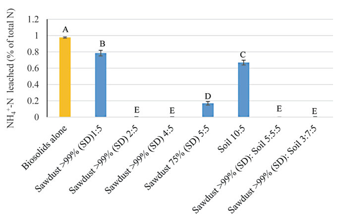 Fig. 5. Ammonium-N leached (as a percentage of total N in the columns) from columns with soil or sawdust mixed with biosolids. Number ratios indicate the ratio of mass of material (g) to mass of biosolids (g). Bars repre
