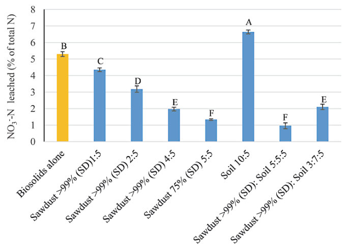 Fig. 6. Ammonia-N leached (as a percentage of total N in the columns) from columns with soil or sawdust mixed with biosolids. Number ratios indicate the ratio of mass of material (g) to mass of biosolids (g). Bars repres