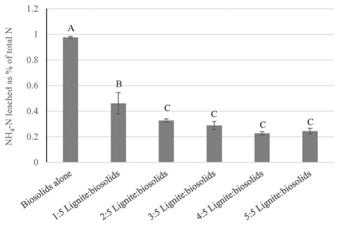 Fig. 4. NH4+–N leached, as a percentage of N applied, from columns with NV lignite mixed with biosolids. Number ratios indicate the mass of lignite (g): mass of biosolids (g). Bars represent the standard error of the mea
