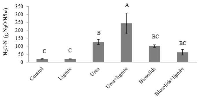 Fig. 8. Average cumulative N₂O loss (g N₂O–N/ha/day) over 28 days. Error bars are standard error of the mean (n = 3). Values with the same letter are not significantly different at the 5% level (ANOVA with Fisher's test)