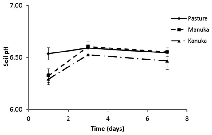 Fig. 3. Average soil pH from beneath pasture, manuka and kanuka plants grown in pots. Days represent time since E. coli application. Averages are that of three replicate plant pots, error bars represent standard error.