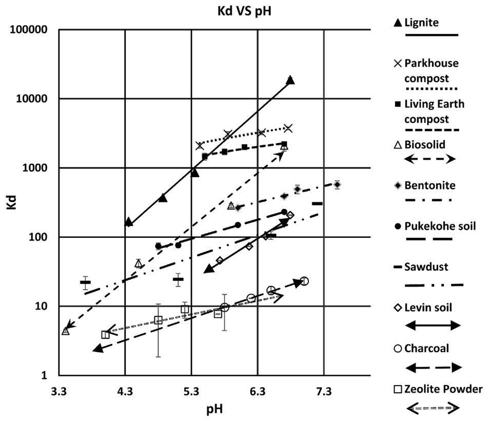 Fig. 1. The Kd values of Pukekohe and Levin soil and different soil amendments through a range of pH values. Error bars represent the standard error of the mean (n = 3).