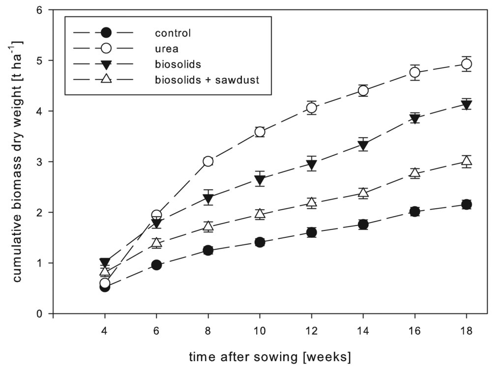 Fig. 1. Cumulative biomass (dry weight) in t ha−1 equivalent during the 18-wk experimental period. Each point is the average of six replicates with bars representing the standard error of the mean. Non-overlapping bars i