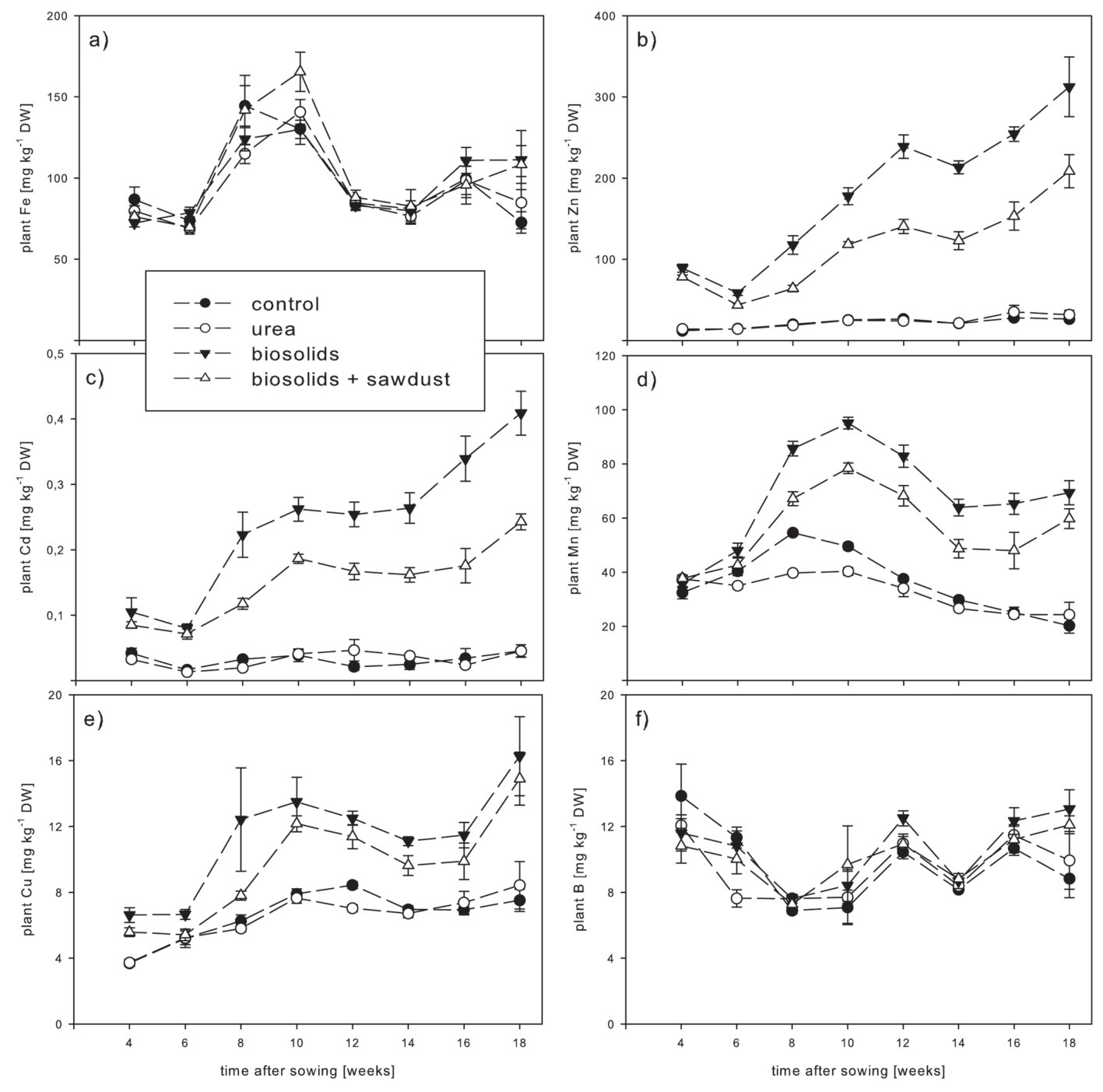 Fig. 3. Average (n = 6) concentrations of trace elements over the experimental period. Error bars represent the standard error of the mean. Non-overlapping error bars indicate significant difference between means (p ≤ 0.