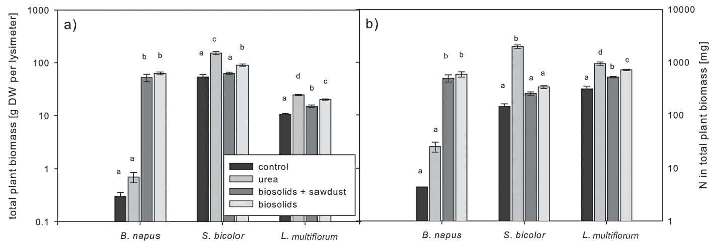 Fig. 2. Distribution of N (%) between sorghum (S. bicolor) leaves, seeds, and roots at final harvest after 18 wk.