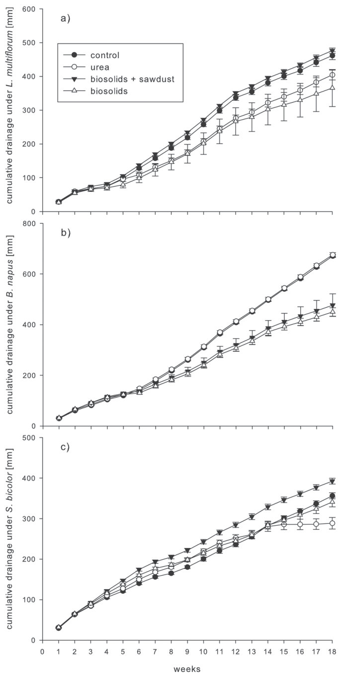 Fig. 3. Cumulative drainage [mm] of ryegrass (L. multiflorum) (a), rapeseed (B. napus) (b), and sorghum (S. bicolor) (c) during the experimental period. Differences p ≤ 0.05 are represented by nonoverlapping SEM.