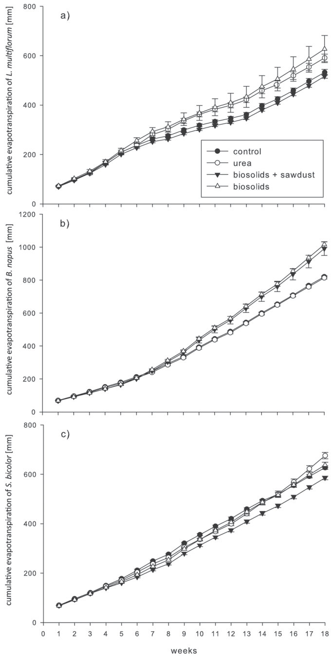 Fig. 4. Cumulative evapotranspiration [mm] of ryegrass (L. multiflorum) (a), rapeseed (B. napus) (b), and sorghum (S. bicolor) (c) during the experimental period. Differences (p ≤ 0.05) are represented by nonoverlapping 