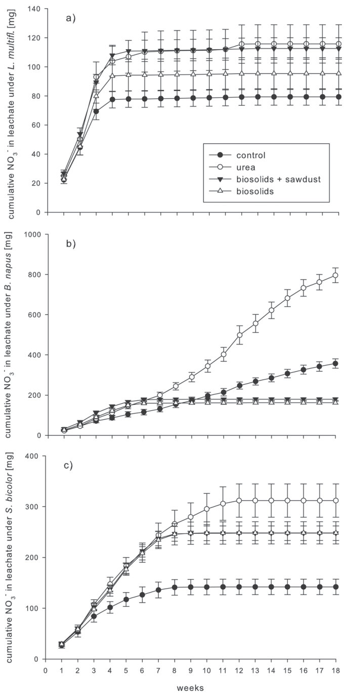 Fig. 5. Cumulative NO3- in leachate [mg] under ryegrass (L. multiflorum) (a), rapeseed (B. napus) (b), and sorghum (S. bicolor) (c) vegetation during the experimental period. Differences (p ≤ 0.05) are represented by non