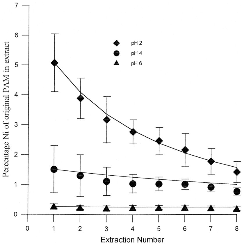 Fig. 3. Mean percentage of the original available nickel content of seven ultramafic soils as a function of the number of sequential extracts.