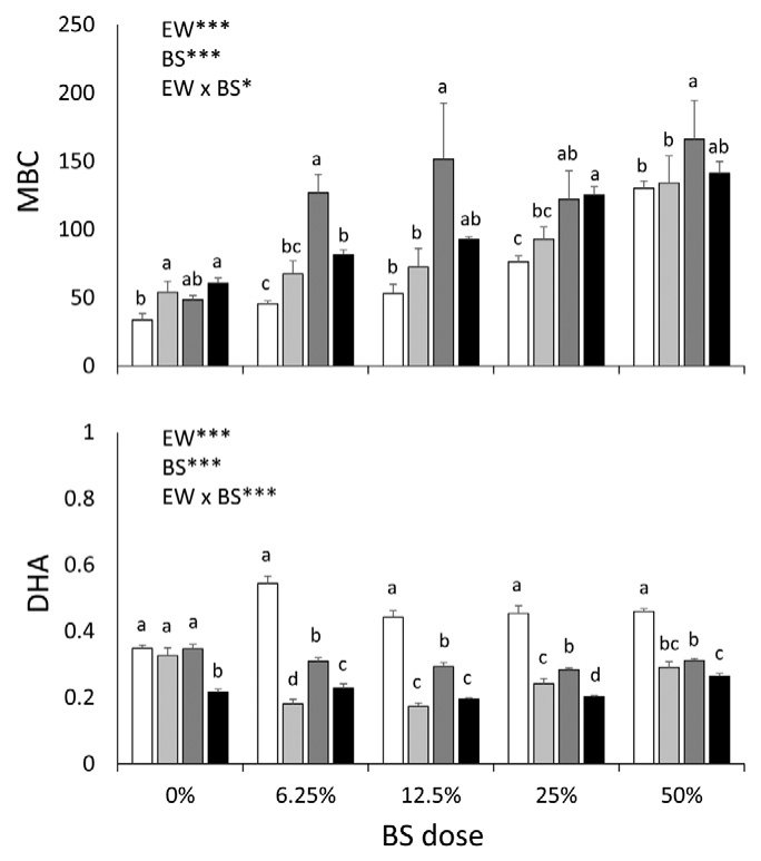 Fig. 2. effects of earthworms on microbial biomass carbon (MBC; mg g−1) and dehydrogenase enzyme activity (DHA; mg g−1 24 h−1) at varying proportion of biosolids without earthworms (white bars) and inoculated with Maorid