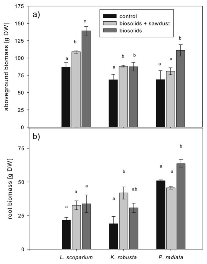 Fig. 1. Aboveground (a) and belowground (b) plant biomass [g DW] after a growing period of 18 weeks in control, biosolids-sawdust and biosolids treatments (n = 4 ± se). Significant differences between treatments at p ≤ 0