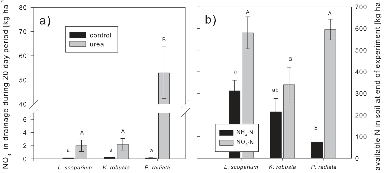 Fig. 3. Total N in soil at the end of the experiment [kg ha�1] in control and urea treatments (a), with NH4-N and NO3� N in soil from urea treatments (b). Significant differences between plant species at p � 0.05 are ind