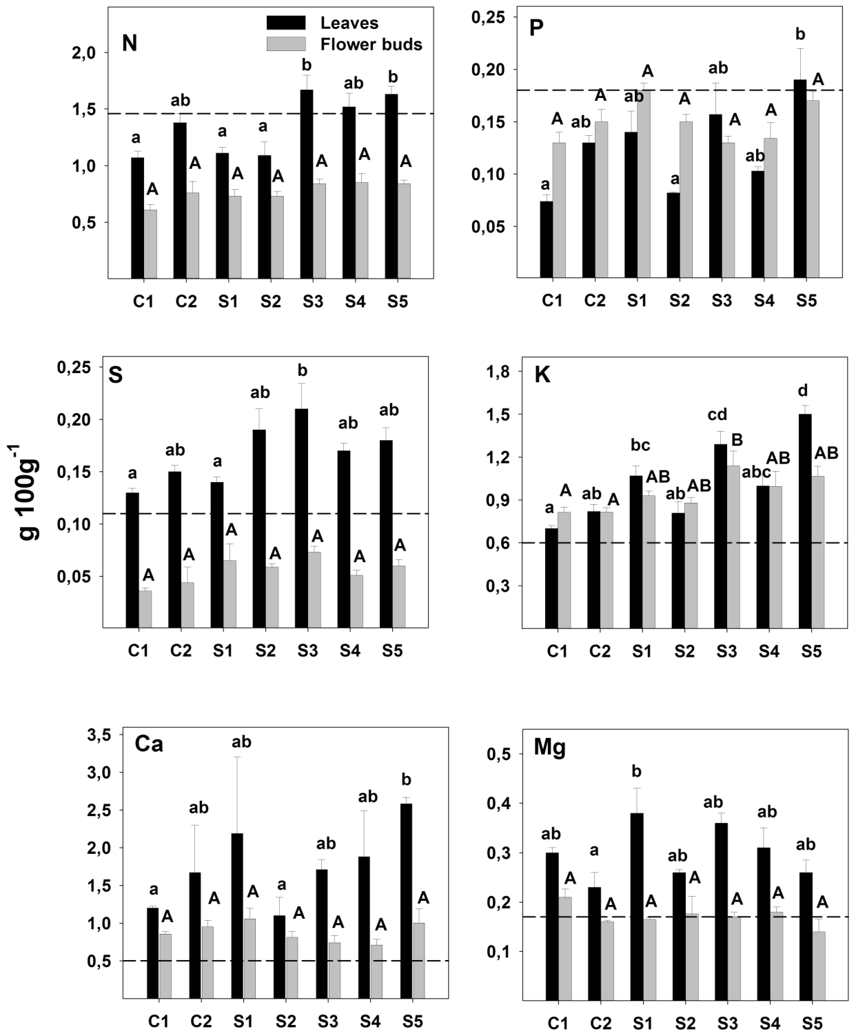 Fig 4. Nutrient concentrations in E. camaldulensis leaves and flower buds (mean ± standard error). Significant differences (p < 0.05) among sites for leaves composition (black bars) are marked with lower case letter, whi
